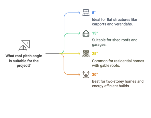Roof PitchAngle (Degrees) - visual selection